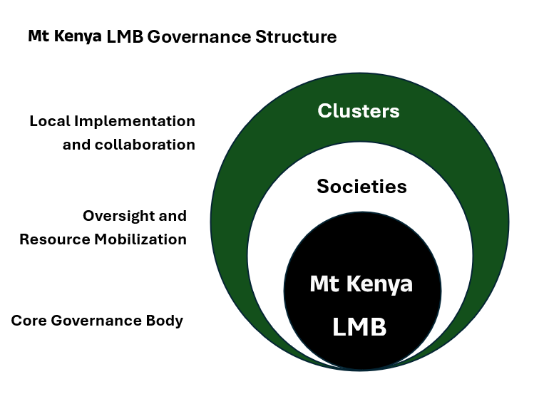 Mt. Kenya Landscape Management Board